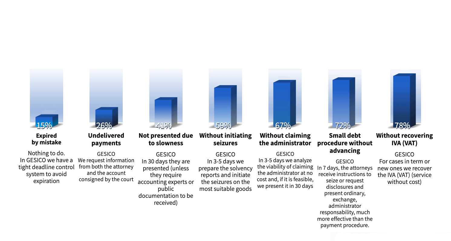 Internal Legal Audits Results